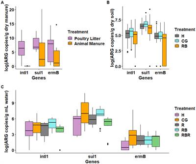 Long-term impacts of conservation pasture management in manuresheds on system-level microbiome and antibiotic resistance genes